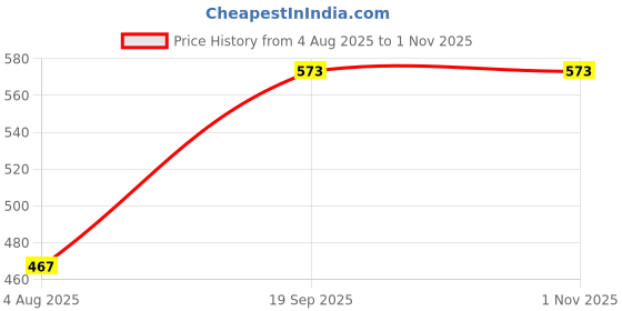 flipkart.com ineffable Soft and Portable Sleeping Bag ineffable Price History Graph from 4 Aug 2025 to 31 Oct 2025