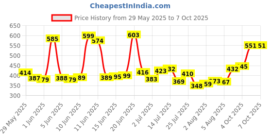 flipkart.com paree Soft & Rash Free Sanitary Pad | XL Size| 3 Seconds Absorption for Heavy Flow Sanitary Pad paree Price History Graph from 29 May 2025 to 6 Oct 2025