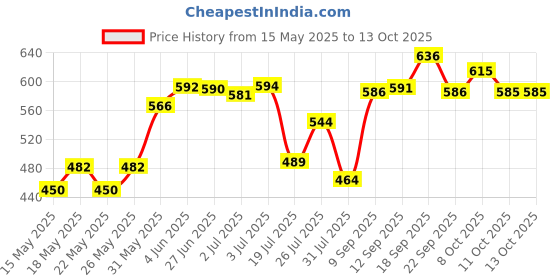flipkart.com paree Soft & Rash Free XL Sanitary Pad, With 3 Seconds Absorption for Heavy Flow Sanitary Pad paree Price History Graph from 15 May 2025 to 13 Oct 2025