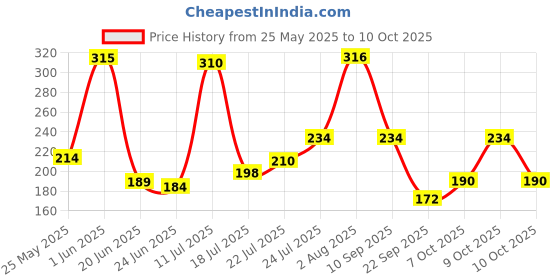 flipkart.com paree Soft & Rash Free XL Sanitary Pads, With 3 Seconds Absorption for Heavy Flow Sanitary Pad paree Price History Graph from 25 May 2025 to 10 Oct 2025