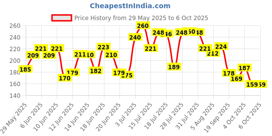 flipkart.com paree Soft & Rash Free XL With 3 Seconds Absorption for Heavy Flow Sanitary Pad paree Price History Graph from 29 May 2025 to 6 Oct 2025