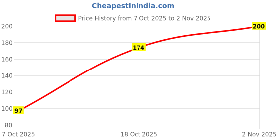 flipkart.com nano Soft & Rash Free XL With 6 Seconds Absorption for Heavy Flow Sanitary Pad Sanitary Pad nano Price History Graph from 7 Oct 2025 to 2 Nov 2025