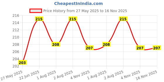 flipkart.com me-one Soft & Reusable nappy/Langot/Hosiery cloth newborn baby/kids(6pcs) me-one Price History Graph from 27 May 2025 to 16 Nov 2025