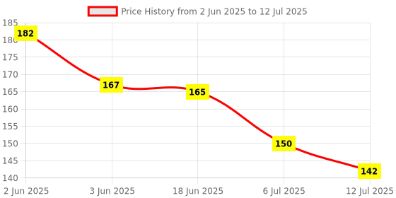 flipkart.com child chic Soft and Safe Mobile Shape Teether for Teething Babies Teether child chic Price History Graph from 2 Jun 2025 to 12 Jul 2025