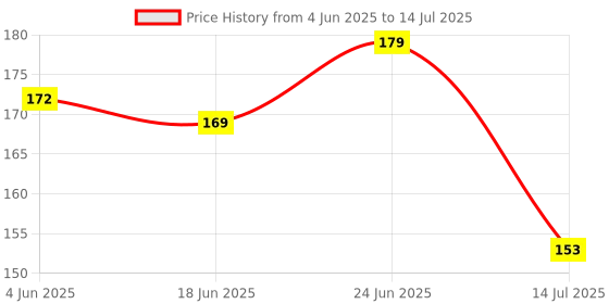 flipkart.com shoppizone Soft and Safe Mobile Shape Teether for Teething Babies Teether shoppizone Price History Graph from 4 Jun 2025 to 14 Jul 2025