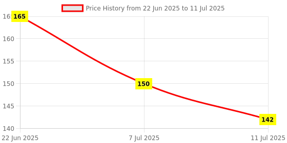 flipkart.com child chic Soft and Safe Mobile Shape Teether for Teething Babies Teether child chic Price History Graph from 22 Jun 2025 to 11 Jul 2025
