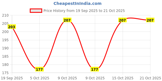 flipkart.com oyo baby Soft & Safe Talc-Free Baby Powder | With Vetiver, Olive & Natural Extracts oyo baby Price History Graph from 19 Sep 2025 to 21 Oct 2025