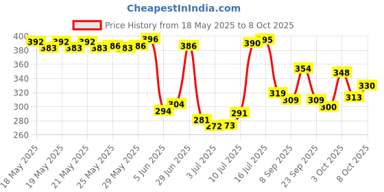 flipkart.com soft & secure COTTON COVER MAXI PAD COMBO Sanitary Pad soft & secure Price History Graph from 18 May 2025 to 8 Oct 2025