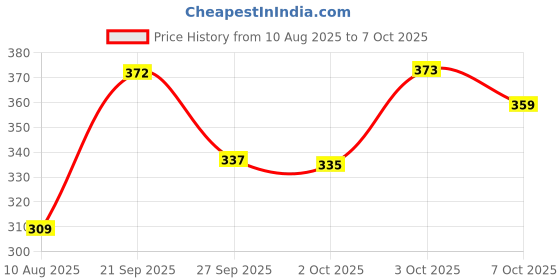 flipkart.com soft & secure Cotton Soft With Extra Gel Overnight Sanitary Pads n Pack 2 (80 Pads) Sanitary Pad soft & secure Price History Graph from 10 Aug 2025 to 7 Oct 2025
