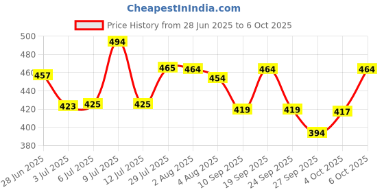 flipkart.com soft & secure Cotton Soft With Extra Gel Overnight Sanitary Pads Pack 3 (120 Pads) Sanitary Pad soft & secure Price History Graph from 28 Jun 2025 to 6 Oct 2025