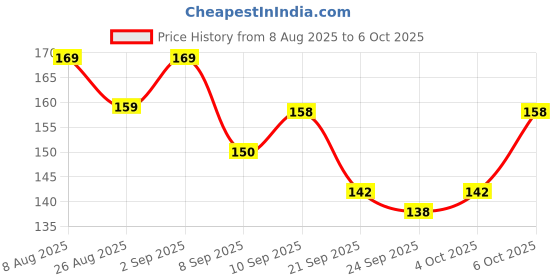 flipkart.com soft & secure CottonShield Maxi Pad Size XXL Jumbo Pack (40 Pads) Sanitary Pad soft & secure Price History Graph from 8 Aug 2025 to 6 Oct 2025