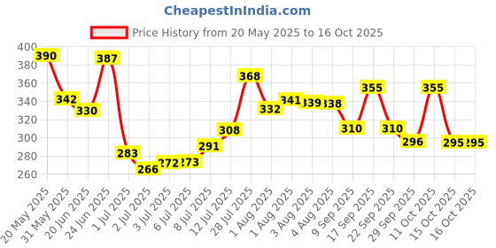 flipkart.com soft & secure Cottony Cover Maxi XXXL Sanitary Pad soft & secure Price History Graph from 20 May 2025 to 15 Oct 2025
