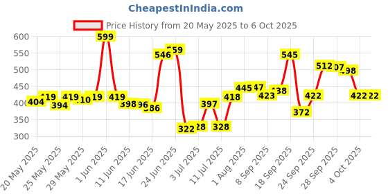 flipkart.com soft & secure Dry net soft & comfortable sanitary pad for Day & Night Protection XXXL Sanitary Pad soft & secure Price History Graph from 20 May 2025 to 6 Oct 2025