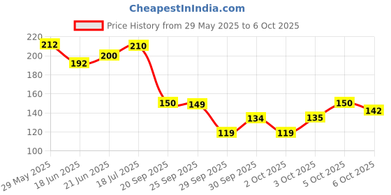 flipkart.com soft & secure Dry Soft & Rash Free XL Size With 3 Seconds Absorption for Heavy Flow Sanitary Pad soft & secure Price History Graph from 29 May 2025 to 5 Oct 2025