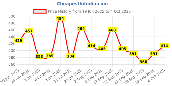 flipkart.com soft & secure Dry Soft With Extra Gel Overnight Sanitary Pads Pack 3 (120 Pads) Sanitary Pad soft & secure Price History Graph from 19 Jun 2025 to 4 Oct 2025
