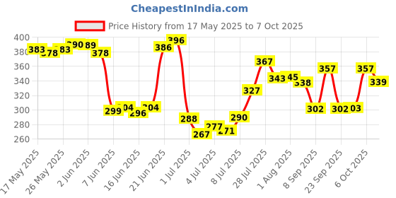 flipkart.com soft & secure JUMBO DRY MAXI PAD COMBO OF 2 PACK Sanitary Pad soft & secure Price History Graph from 17 May 2025 to 7 Oct 2025