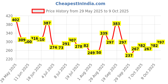 flipkart.com soft & secure JUMBO MAXI DRY PAD COMBO Sanitary Pad (Pack of 80) Sanitary Pad soft & secure Price History Graph from 29 May 2025 to 9 Oct 2025