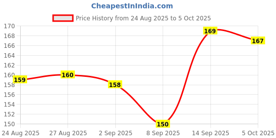 flipkart.com soft & secure LeakGuard DryNet Max Size XXL Jumbo Pack (40 Pads) Sanitary Pad soft & secure Price History Graph from 24 Aug 2025 to 5 Oct 2025