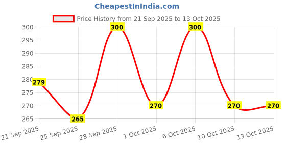 flipkart.com soft & secure LeakGuard DryNet Max XXXL Pads Super Absorbent Combo Pack Sanitary Pad soft & secure Price History Graph from 21 Sep 2025 to 13 Oct 2025