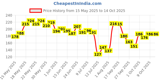 flipkart.com soft & secure Period Care XXL Dry Soft Cover Sanitary Pad soft & secure Price History Graph from 15 May 2025 to 14 Oct 2025