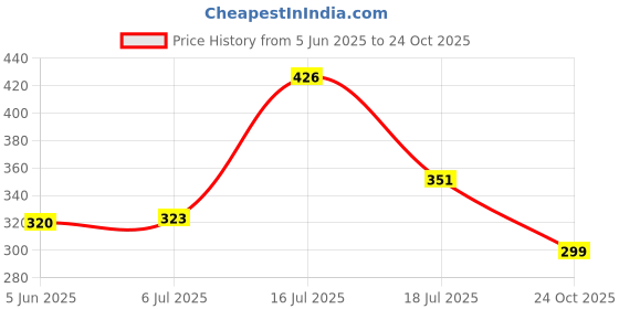 flipkart.com soft & secure Pull Ups Pants Adult Diapers M-Size 10-Pieces|,Waist Size (24-44 Inch) Adult Diapers - M soft & secure Price History Graph from 5 Jun 2025 to 24 Oct 2025