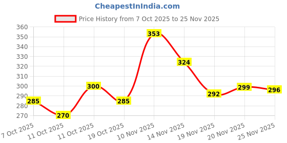 flipkart.com soft & secure StayDry Maxi Pad XXL Combo of 2 Packs (80 pads) Sanitary Pad soft & secure Price History Graph from 7 Oct 2025 to 25 Nov 2025