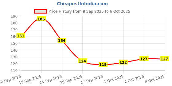 flipkart.com soft & secure StayDry Maxi Pad XXL of 1 Packs (40 pads) Sanitary Pad soft & secure Price History Graph from 8 Sep 2025 to 4 Oct 2025