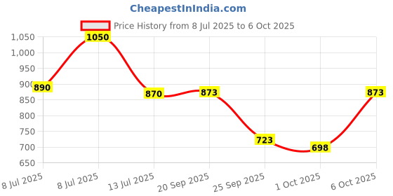 flipkart.com soft & secure XXXL Sanitary Napkin pad with cottony top layer sanitary pad Sanitary Pad soft & secure Price History Graph from 8 Jul 2025 to 6 Oct 2025