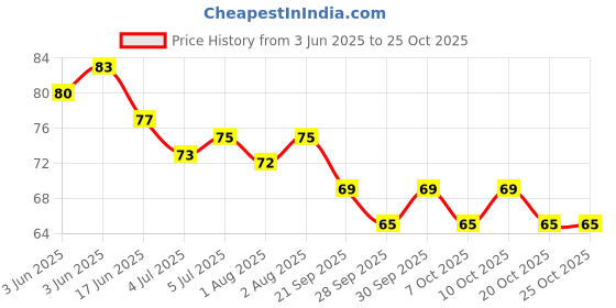 flipkart.com cesaro organics Soft & Smooth Body Oil, Quick Absorbing Non-Sticky Nourishment for Hair & Skin cesaro organics Price History Graph from 3 Jun 2025 to 25 Oct 2025