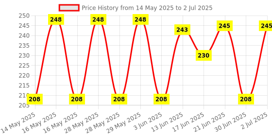 flipkart.com giftshub Soft and smooth fur A5 Diary Yes 100 Pages giftshub Price History Graph from 14 May 2025 to 2 Jul 2025