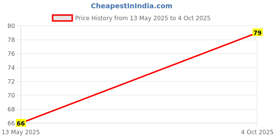 flipkart.com sheenuu Soft And Smooth Loofah For Bathing And Back Scrub (Pack of 2) Multicolor sheenuu Price History Graph from 13 May 2025 to 4 Oct 2025