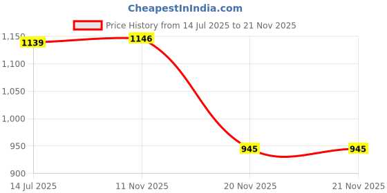 flipkart.com zephyr Soft and Squeezable Infant Building Blocks Set No:4 For Kids zephyr Price History Graph from 14 Jul 2025 to 20 Nov 2025