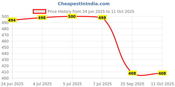 flipkart.com av cart Soft & Strong Filler 2.5 KG EPS for Daily Use Bean Bag Filler av cart Price History Graph from 24 Jun 2025 to 11 Oct 2025