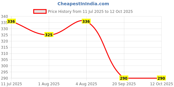 flipkart.com the little bunny hop in style Soft & Supportive Head Shaping Mustard Seeds Toons & Characters Baby Pillow Pack of 1 the little bunny hop in style Price History Graph from 11 Jul 2025 to 12 Oct 2025