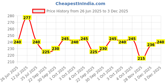 flipkart.com webby Soft Animal Plush Elephant Toy- 20 cm webby Price History Graph from 26 Jun 2025 to 3 Dec 2025