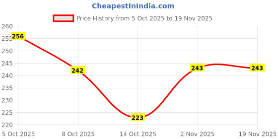 flipkart.com ronqiza Soft Baby Bedding Godari Pack of 2 Baby Blankets with Cartoon Print ronqiza Price History Graph from 5 Oct 2025 to 18 Nov 2025