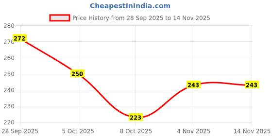 flipkart.com ronqiza Soft Baby Bedding Godari Pack of 2 Baby Blankets with Cartoon Print ronqiza Price History Graph from 28 Sep 2025 to 14 Nov 2025