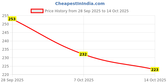 flipkart.com ronqiza Soft Baby Bedding Godari Pack of 2 Baby Blankets with Cartoon Print ronqiza Price History Graph from 28 Sep 2025 to 14 Oct 2025