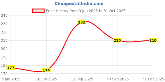flipkart.com maysha SOFT BABY BIBS maysha Price History Graph from 3 Jun 2025 to 29 Oct 2025