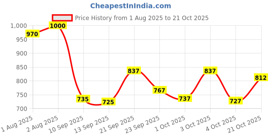 flipkart.com duggu Soft Baby Diaper Pants | 0-4 kg | Up to 10 Hours Absorption | Pack of 3 - New Born duggu Price History Graph from 1 Aug 2025 to 21 Oct 2025