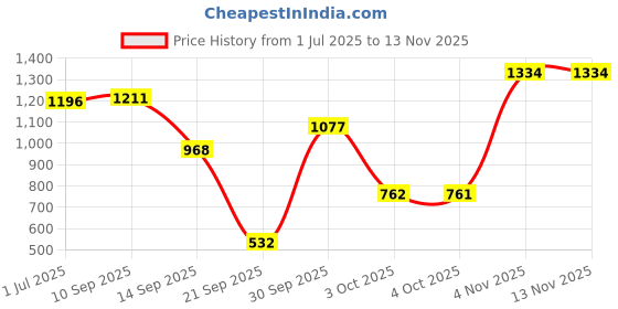 flipkart.com duggu Soft Baby Diaper Pants | 4-8 kg | Up to 10 Hours Absorption | Pack of 4 - S duggu Price History Graph from 1 Jul 2025 to 12 Nov 2025