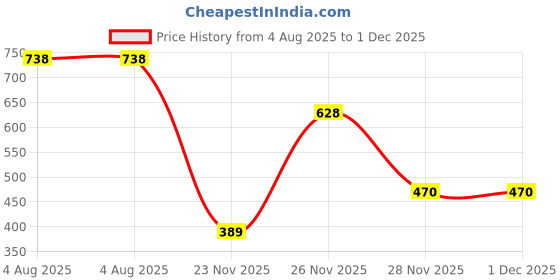 flipkart.com duggu Soft Baby Diaper Pants | 7-12 kg | Up to 10 Hours Absorption | Pack of 2 - M duggu Price History Graph from 4 Aug 2025 to 1 Dec 2025