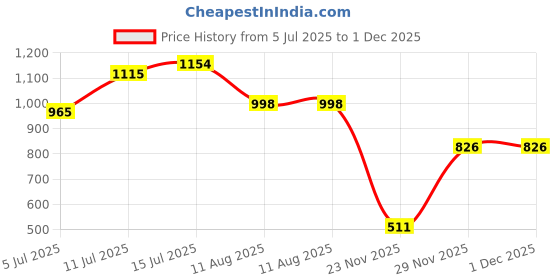flipkart.com duggu Soft Baby Diaper Pants | 7-12 kg | Up to 10 Hours Absorption | Pack of 3 - M duggu Price History Graph from 5 Jul 2025 to 1 Dec 2025
