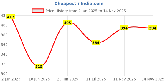 flipkart.com cuddlenest Soft Baby Girl Doll with Rabbit Ear | Plush Soft Toy | Teddy Bear for Kids- 40 cm cuddlenest Price History Graph from 2 Jun 2025 to 13 Nov 2025