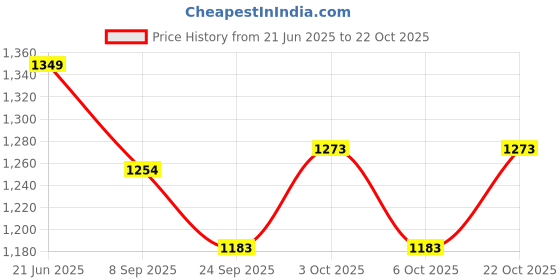 flipkart.com sahaj enterprise Soft Baby Gym Mat with Interactive Play Features sahaj enterprise Price History Graph from 21 Jun 2025 to 22 Oct 2025