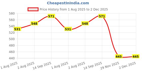 flipkart.com geet trading SOFT BABY KIDS PRINTED NAPPIES /LANGOT/WASHABLE /RESUABLE DIAPERS/NAPPY. geet trading Price History Graph from 1 Aug 2025 to 2 Dec 2025