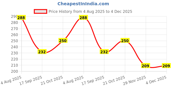 flipkart.com geet trading SOFT BABY KIDS PRINTED NAPPIES /LANGOT/WASHABLE /RESUABLE DIAPERS/NAPPY. geet trading Price History Graph from 4 Aug 2025 to 4 Dec 2025