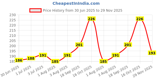 flipkart.com smilykid Soft Baby Knee/Elbow Pads Multicolor Baby Knee Pads smilykid Price History Graph from 30 Jun 2025 to 29 Nov 2025
