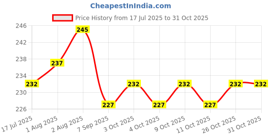 flipkart.com city creations Soft Baby Powder Puff Combo city creations Price History Graph from 17 Jul 2025 to 31 Oct 2025