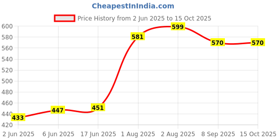 flipkart.com shidhmi Soft Baby Proofing Corner Guards & Edge Protectors-Pre-Taped Table Protector shidhmi Price History Graph from 2 Jun 2025 to 14 Oct 2025